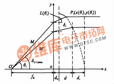 大齿距菲涅耳非球面透镜设计示意图