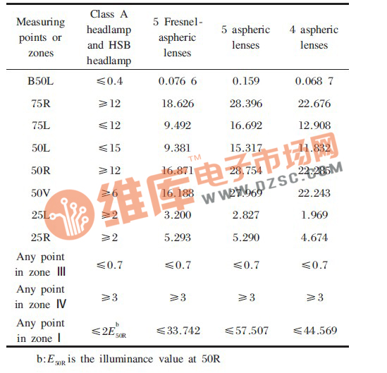 近光照度限值（单位：lx）