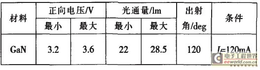 LED电学及光学特性