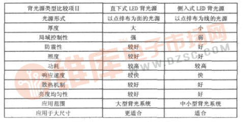 直下式LED背光源与侧入式LED背光源特性对比