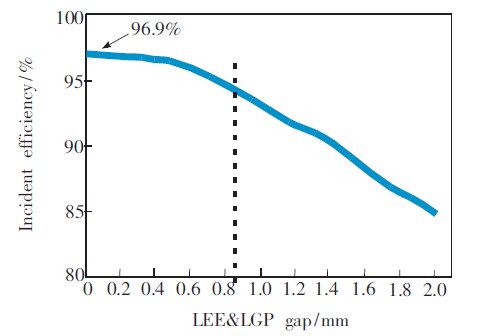 图6　LED＆LGP距离的入射效率分布曲线