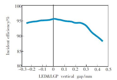 图7　LED＆LGP垂直距离的入射效率分布曲线