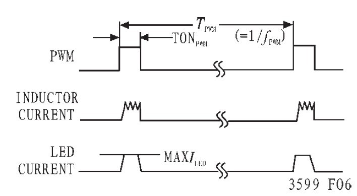 图3 PWM 脉宽时序与LED 电流关系图