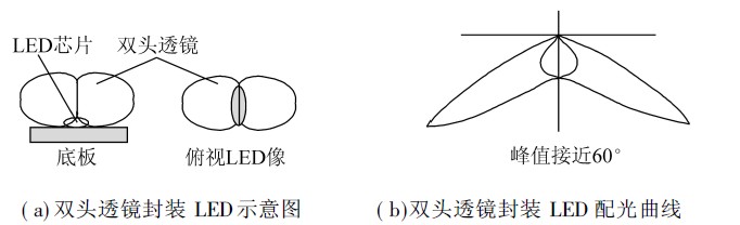 双头透镜封装的LED配光结构和配光曲线示意图