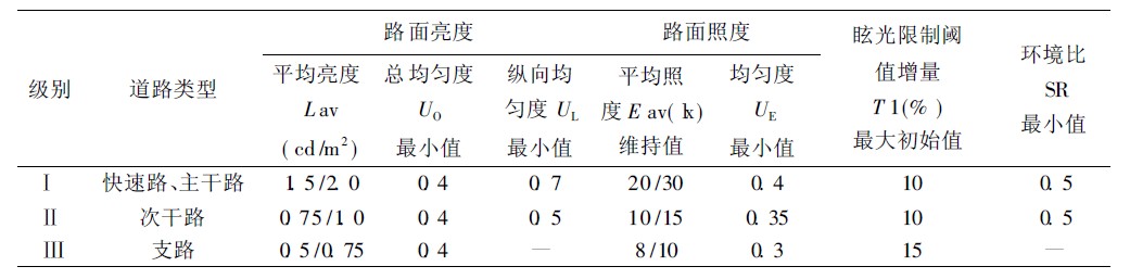 道路照明标准值