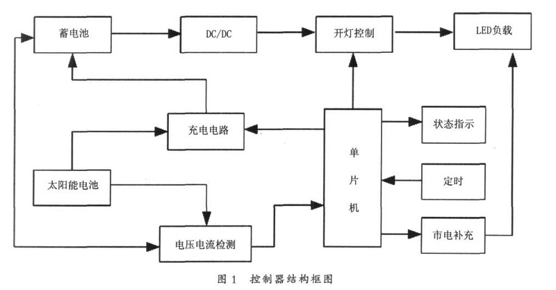 控制器结构框图