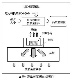 高散热基板的必要性