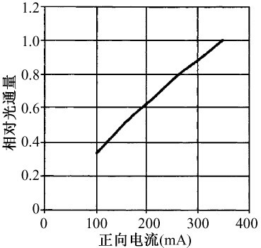 图1 LED 相对光通量与正向电流关系