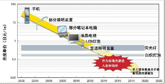 史上最低价光源接近