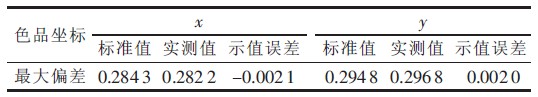 表3 LED 显示屏白场色品坐标