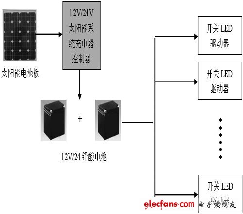 太阳能路灯电源系统结构