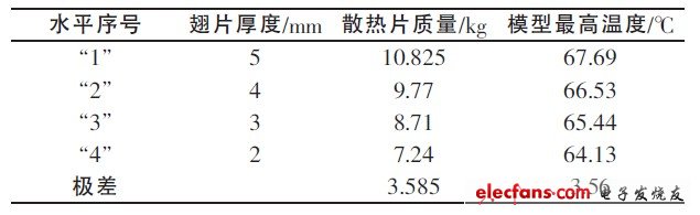 表3 翅片厚度对试验指标的极差分析表