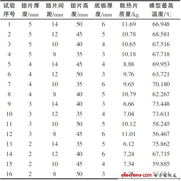 表2 正交试验结果表