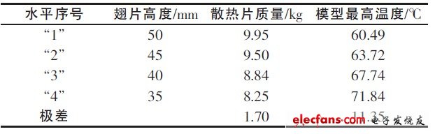 表5 翅片高度对试验指标的极差分析表