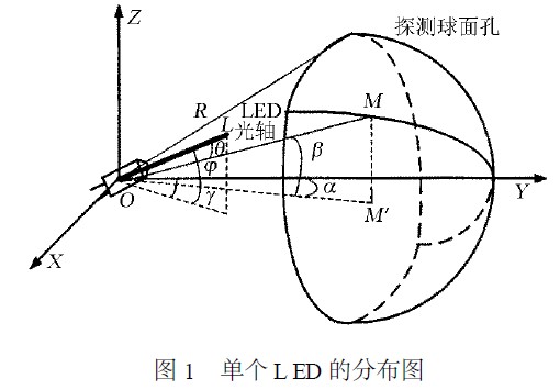 单个LED的分布图