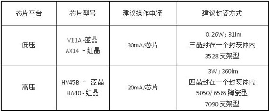 晶元光电发表适用暖白光照明市场的高效率芯片组合 