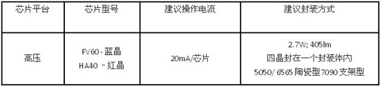 晶元光电发表适用暖白光照明市场的高效率芯片组合 