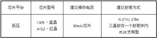 晶元光电发表适用暖白光照明市场的高效率芯片组合 