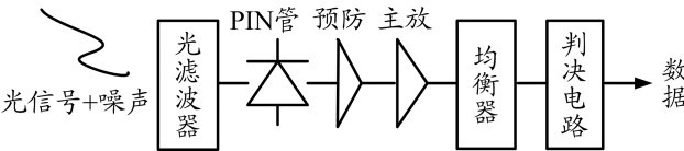 图2 数字光接收机结构原理图