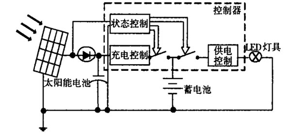 图1  太阳能灯具结构框图