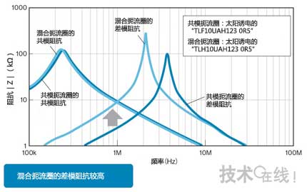 混合扼流圈具备较高的差模阻抗