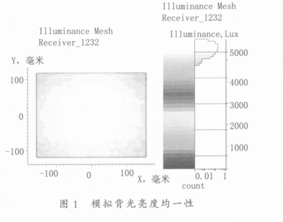 模拟背光亮度均一性