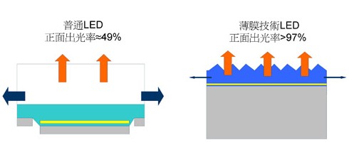 普通LED和薄技技术LED的正面出光率比较