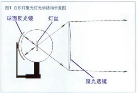 白炽灯聚光灯光学结构示意图