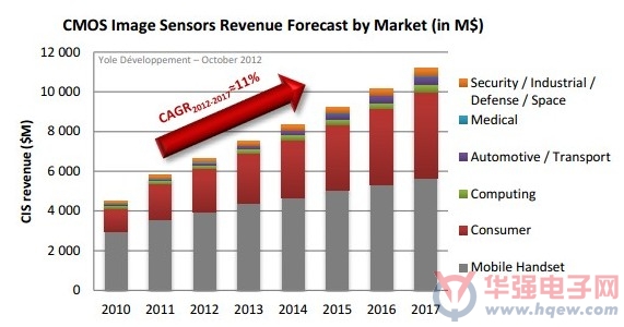 预计CMOS图像传感器市场复合年增长率为11