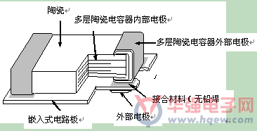 与mlcc相同大小的基板嵌入式多层陶瓷电容器zrb系列的商品化