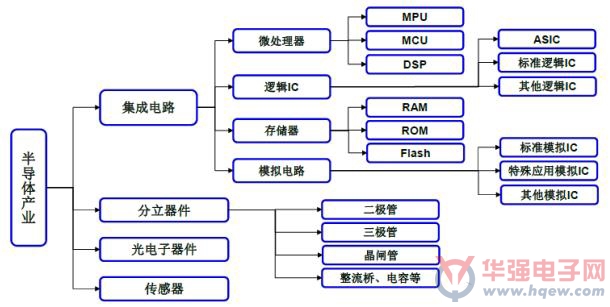 2014年中国半导体市场投资分析报告--华强电子