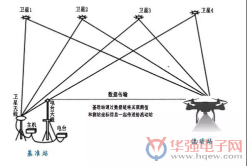 rtk定位原理图