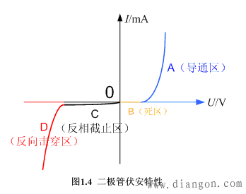 半导体二极管_二极管的伏安特性_二极管的测试与选用