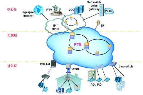 ptn技术在城域网中的应用策略探讨