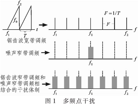 一种多频点干扰信号产生方案[图]