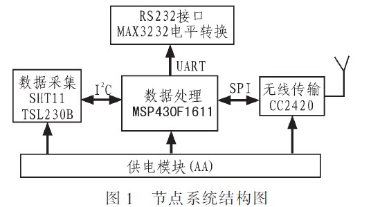 基于环境信息监测的无线传感器网络节点设计[图]