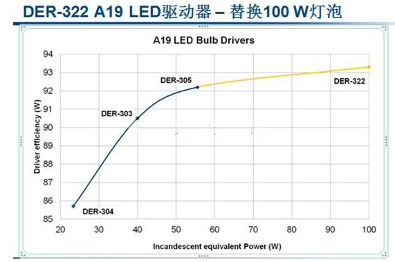 100W高可靠性LED球泡灯驱动电源设计