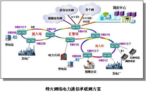 分组化,高可靠的电力通信多业务承载网