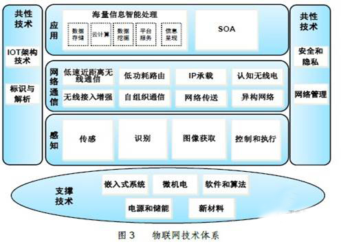 物联网的概念体系和应用