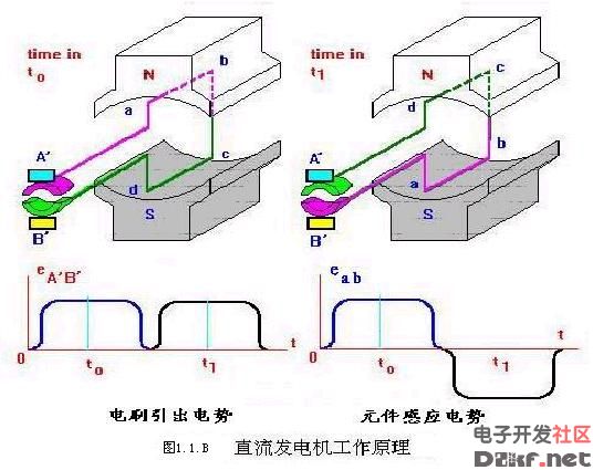 直流发电机工作原理图