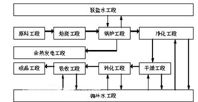 图1 硫酸生产及余热发电工艺流程图