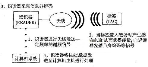 射频识别技术与erp系统的集成应用_电子资料技