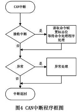 CAN总线在停车场灯光智能控制系统中应用_电