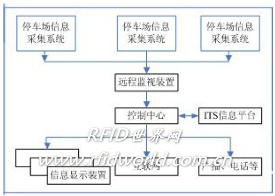 先进的城市智能停车诱导系统设计与实现_电子