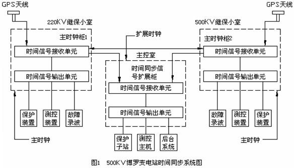 gps在授时系统中的应用