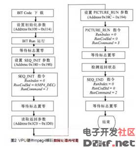 基于i.MX27的网络音视频通信的实现_电子资料