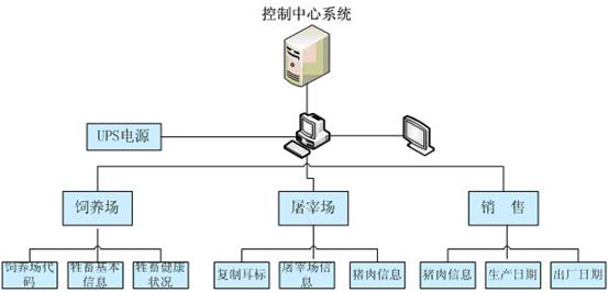 RFID在蔬菜及生猪食品安全管理中解决方案,解