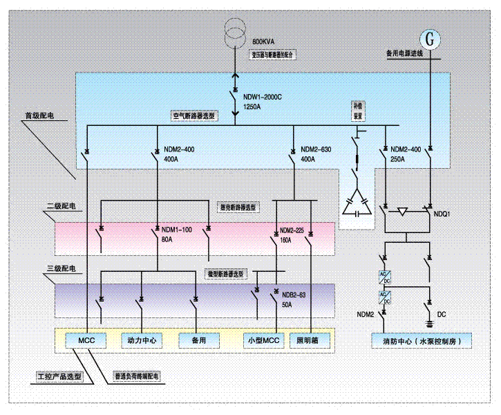 >> 文章内容 >> 临电配电箱系统图-布局1  临时用电三级配电箱的标配