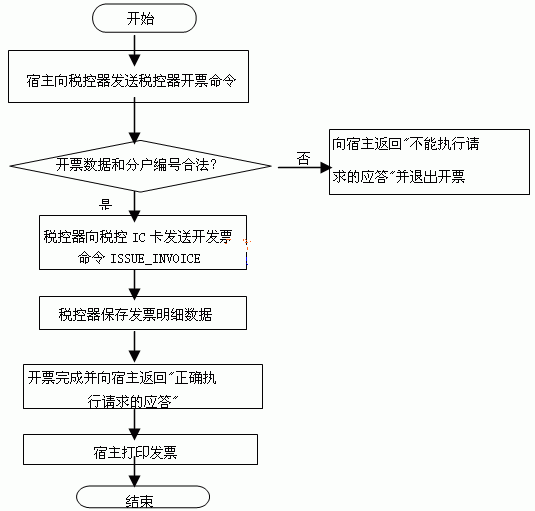 图4.1税控器开票流程图