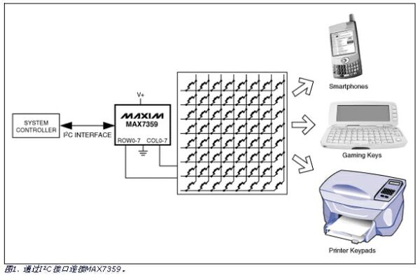 用于PDA\/智能电话的多功能键和游戏键控制编